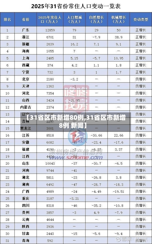 【31省区市新增80例,31省区市新增8例 新闻】