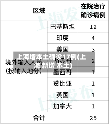 上海增本土确诊17例(上海 新增 本土)-第2张图片