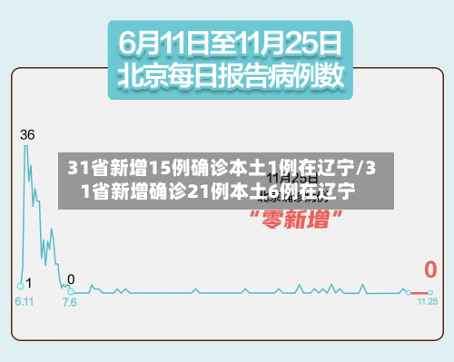 31省新增15例确诊本土1例在辽宁/31省新增确诊21例本土6例在辽宁