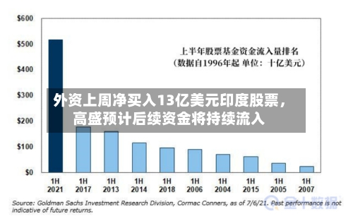 外资上周净买入13亿美元印度股票，高盛预计后续资金将持续流入-第3张图片
