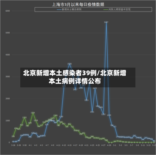 北京新增本土感染者39例/北京新增本土病例详情公布-第2张图片