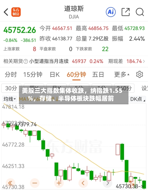 美股三大指数集体收跌，纳指跌1.55%，存储、半导体板块跌幅居前-第2张图片