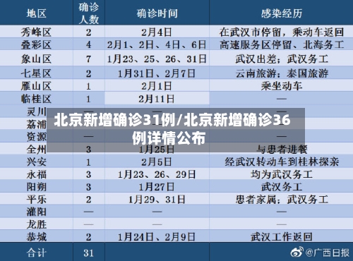 北京新增确诊31例/北京新增确诊36例详情公布-第2张图片
