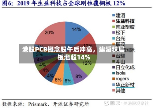 港股PCB概念股午后冲高，建滔积层板涨超14%-第1张图片