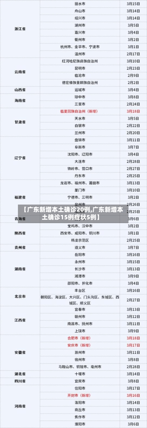【广东新增本土确诊20例,广东新增本土确诊15例症状5例】-第2张图片