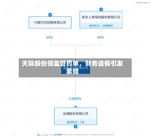 天际股份领监管罚单，财务造假引发索赔