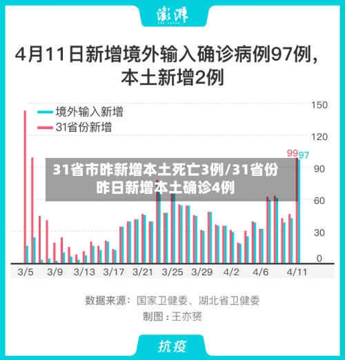 31省市昨新增本土死亡3例/31省份昨日新增本土确诊4例-第2张图片