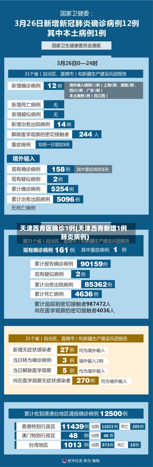 天津西青区确诊1例(天津西青新增1例肺炎病例)