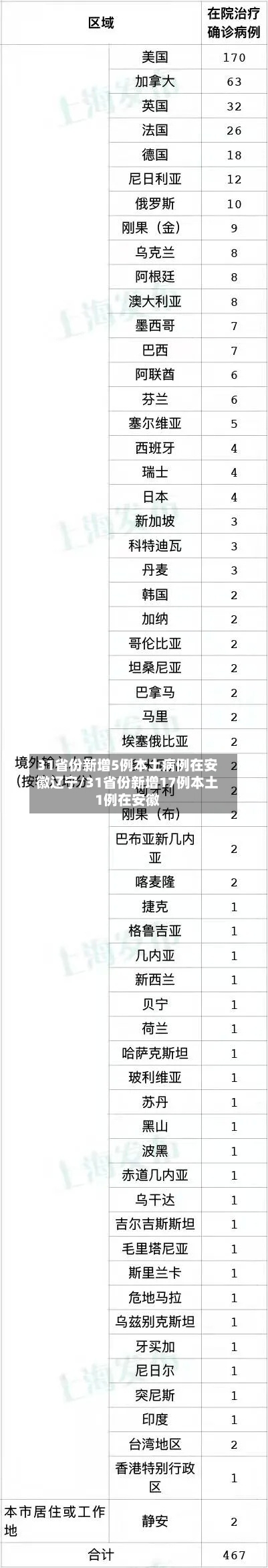 31省份新增5例本土病例在安徽辽宁/31省份新增17例本土1例在安徽-第3张图片