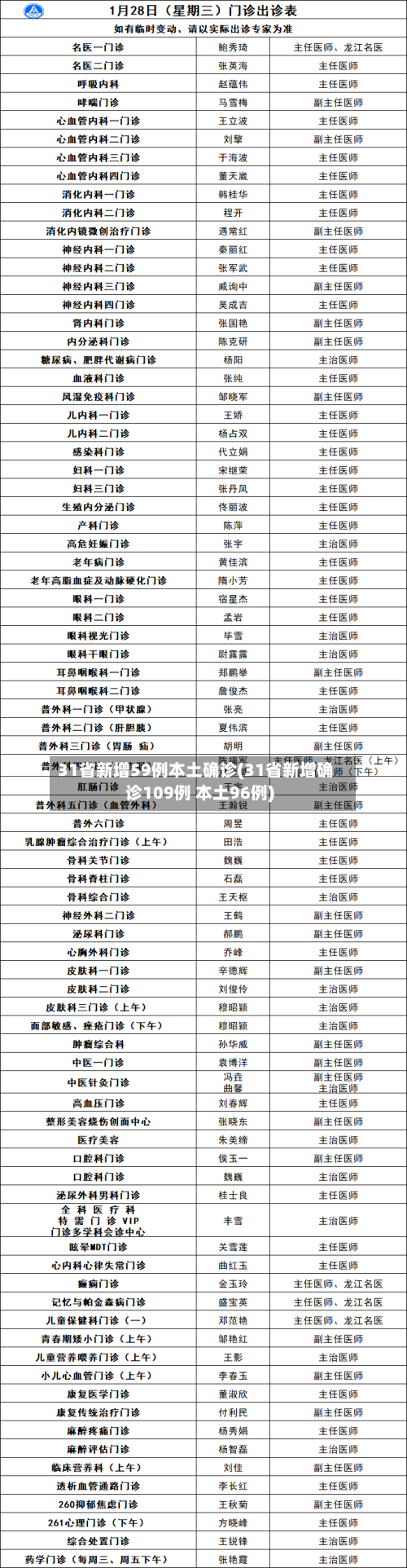 31省新增59例本土确诊(31省新增确诊109例 本土96例)