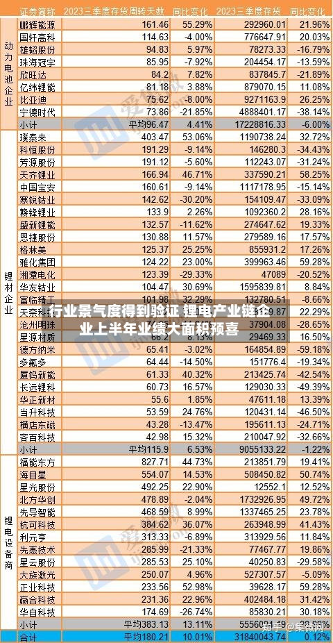 行业景气度得到验证 锂电产业链企业上半年业绩大面积预喜-第2张图片