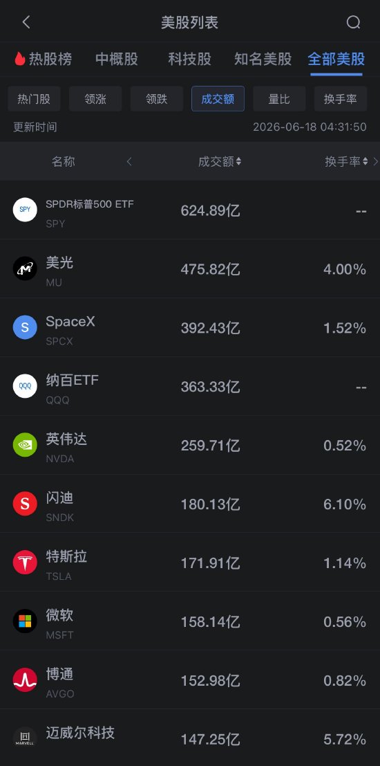 6月18日美股成交额前20：美光科技逆势收涨2.2%，德银大幅上调其目标价