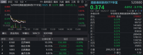创新药再受挫，华宝基金港股通创新药ETF（520880）历史新低！龙头密集回购增持，底部价值信号已现？