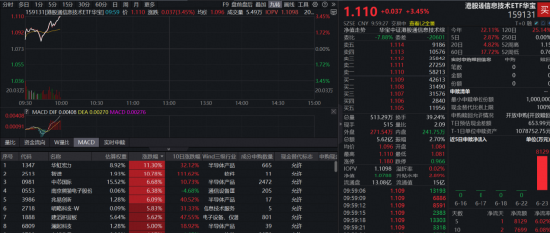 港股硬科技大反攻！规模最大港股通信息技术ETF华宝（159131）劲涨超3%，华虹、智谱携手涨超10%