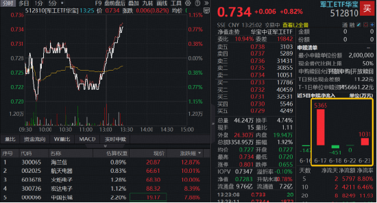 军工午后异动，多股涨超10%！华宝基金军工ETF（512810）急速翻红！机构：军工产业进入全面成长新阶段