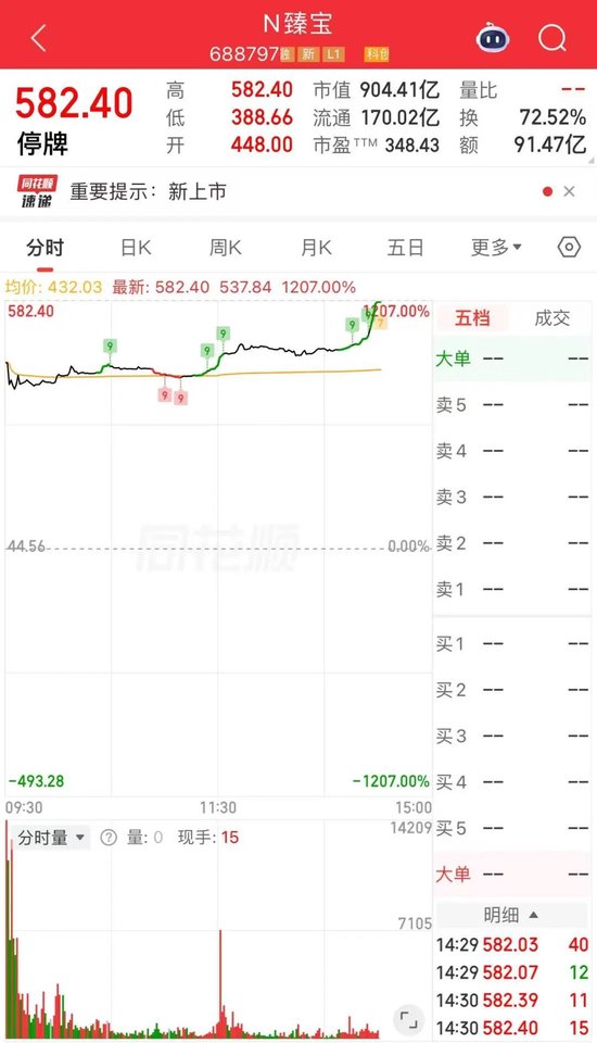 一日10倍！刚刚	，A股又诞生一只10倍股