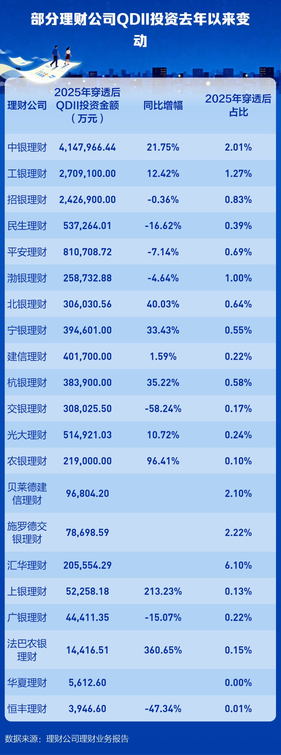 境外资产配置规模达3000亿元，银行理财五大渠道“出海”