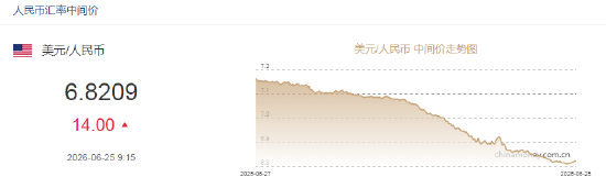 人民币兑美元中间价报6.8209	，下调14点