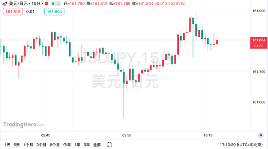市场预计干预红线将近	，日本政府静待美元转势？