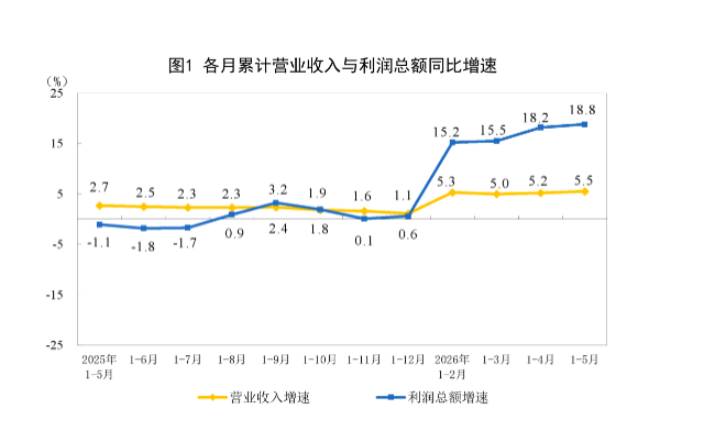 前5月工业利润大增18.8%	，电子行业贡献超4成