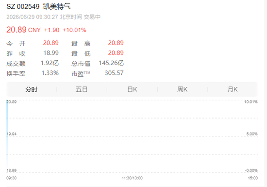 又一气体短缺？002549，一字涨停