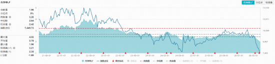 深V反转	，华宝基金农牧渔ETF（159275）盘中暴拉涨超3%！猪周期拐点将至？