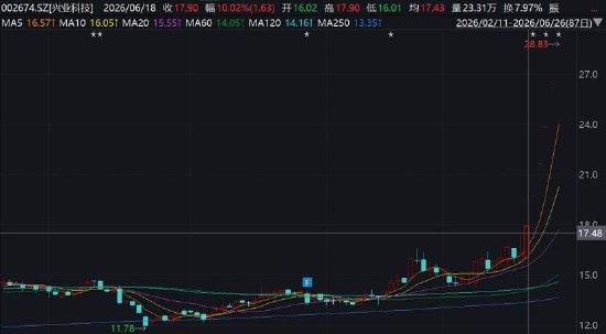 兴业科技“追光”股价连板被深交所重点监控 频繁跨界是否蹭热点
