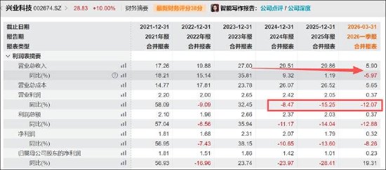 兴业科技“追光”股价连板被深交所重点监控 频繁跨界是否蹭热点