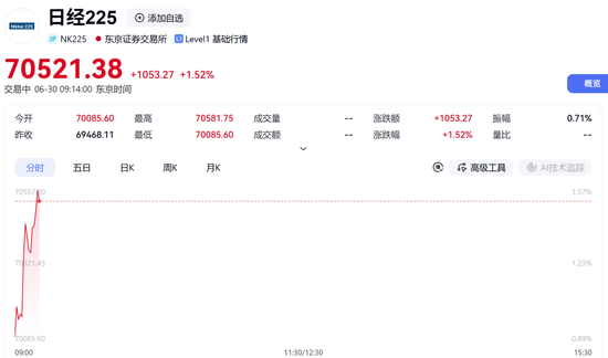直线拉升！日本股市，飙涨超1000点！