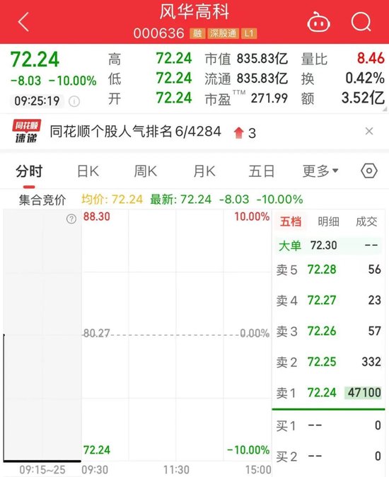 逾4万手封单！800亿龙头，“一”字跌停