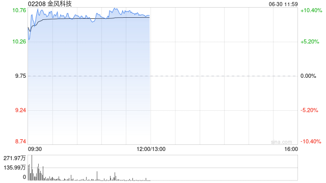 金风科技早盘涨逾9% 机构看好下半年风电板块业绩