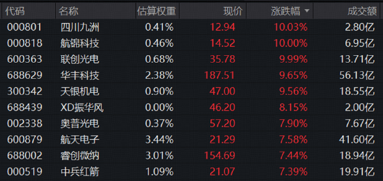 长十乙	、朱雀三“双箭	”待飞，商业航天卷土重来	，3股涨停！军工ETF华宝（512810）放量涨近4%！