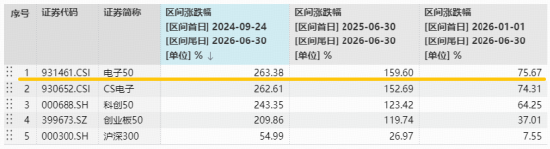 电子下跌原因或已找到！电子ETF华宝（515260）创历史新高后，首度回调！逢跌布局时刻？MACD指标重要提示！