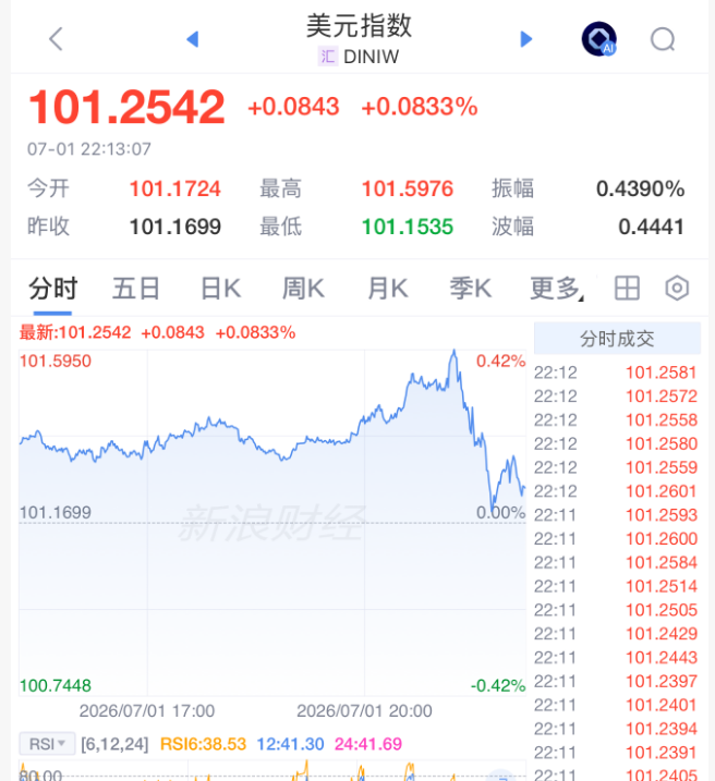 美联储，加息突变！凯文·沃什一句话“救市	”，美股直线拉升	，黄金白银大涨