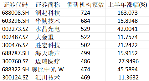 超720家机构	，“盯上”1家公司