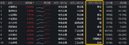 资金净申购1.12亿份！有色ETF华宝（159876）最高上探2.8%！美国小非农降温+供给端冲击	，有色景气度有望回升