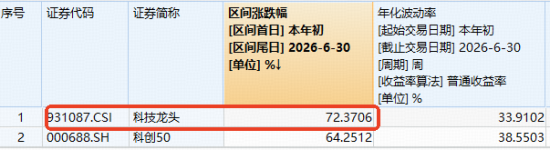 2000亿存储龙头，午后触及涨停！跑赢科创50的“宽基”科技ETF爆量拉升！机构喊话：AI半导体周期远未见顶