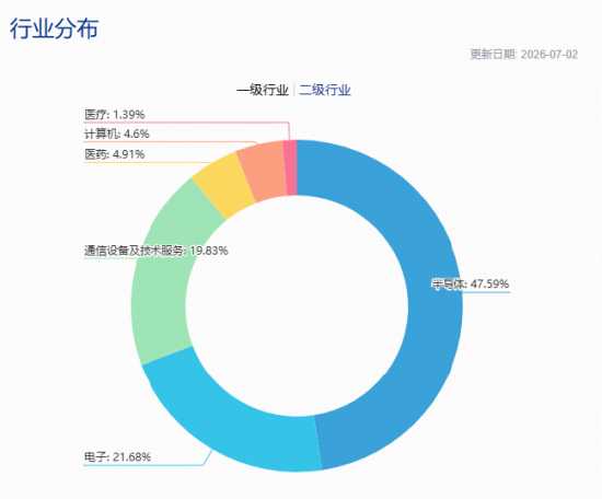 2000亿存储龙头	，午后触及涨停！跑赢科创50的“宽基”科技ETF爆量拉升！机构喊话：AI半导体周期远未见顶