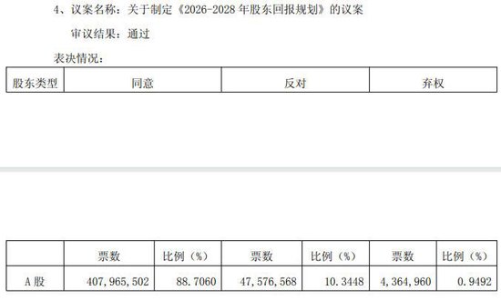 苏农银行、无锡银行高管薪酬议案遭部分中小股东反对或弃权