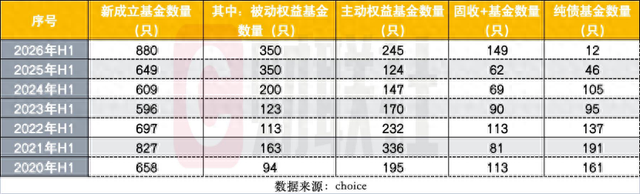 上半年880只新基成立创历史新高	，发行“分裂式繁荣”：发起式托高，单品募资触底
