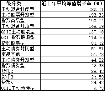 10年赚14倍！公募“长牛	”有这些特质