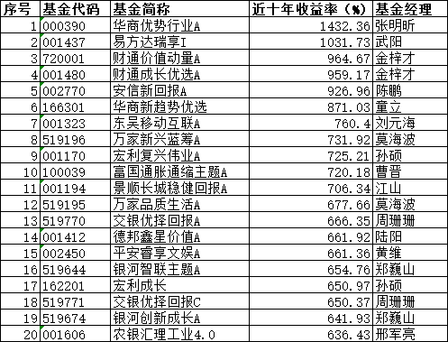 10年赚14倍！公募“长牛”有这些特质