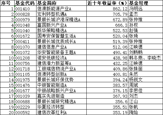 10年赚14倍！公募“长牛”有这些特质