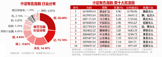 资金大举加仓有色！黄金	、铜、稀土…共振向好，有色ETF华宝（159876）上探3.52%！机构：关注超跌反弹机遇