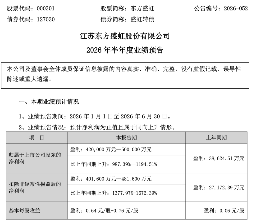 东方盛虹，上半年净利润预增超9倍！第二季度预增超60倍