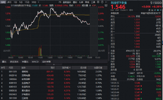 三大景气信号同现！硬科技中长期逻辑获资金真金白银投票！515000、159363火热吸金
