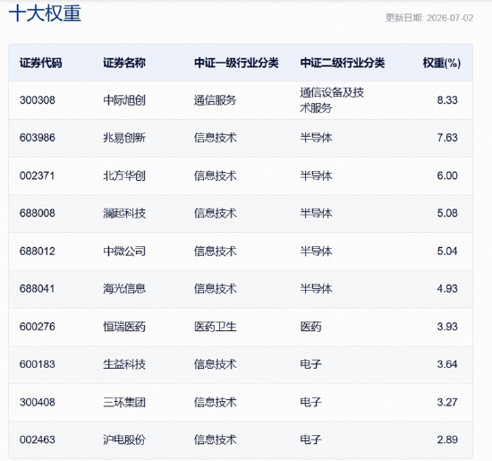 三大景气信号同现！硬科技中长期逻辑获资金真金白银投票！515000、159363火热吸金
