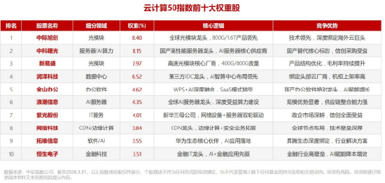 风起“云”涌，算力为王！千亿大厂华宝基金火热开售“云计算ETF（159099）”