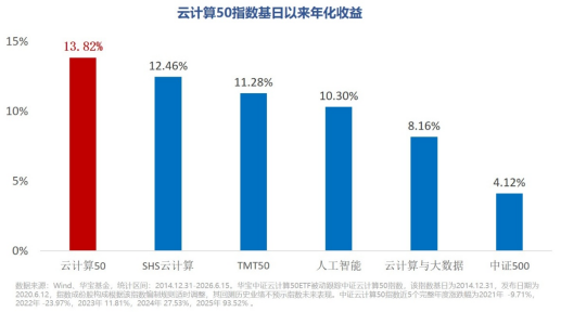风起“云	”涌，算力为王！千亿大厂华宝基金火热开售“云计算ETF（159099）”