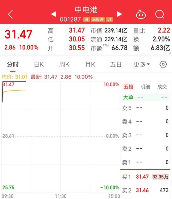 逾32万手封单！1分钟	，直线涨停